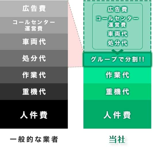 一般的な業者と彦根 長浜 庭木の伐採屋さん キムテックスのコストの違い